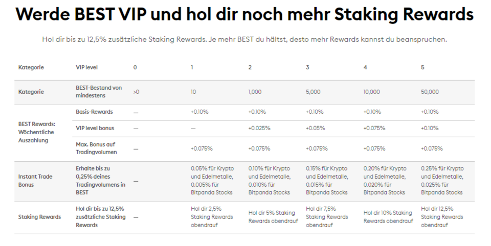 Bitpanda Staking - Hol dir bis zu 12,5% zusätzliche Staking Rewards
